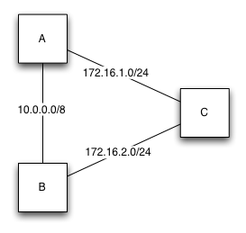 Schematische weergave van de netwerktopologie voor het testen van RIP.